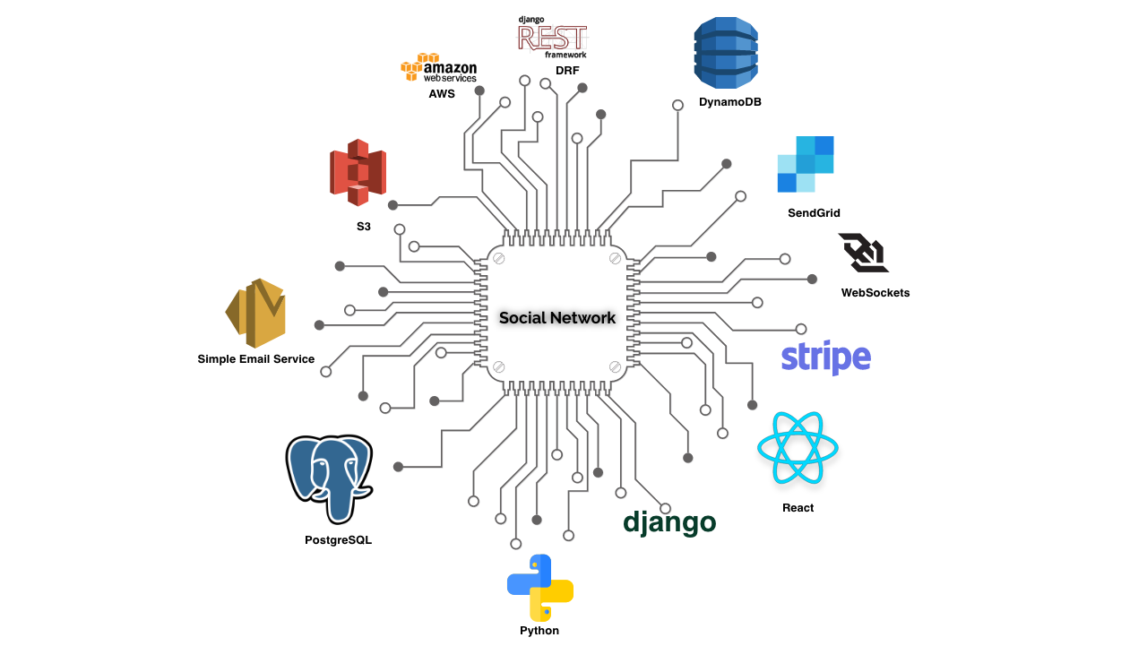 Social Network - Tech Stack