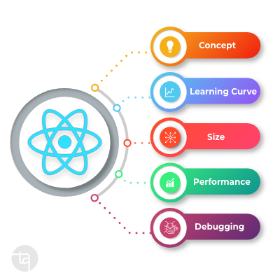 Technoarch Softwares - React infographic